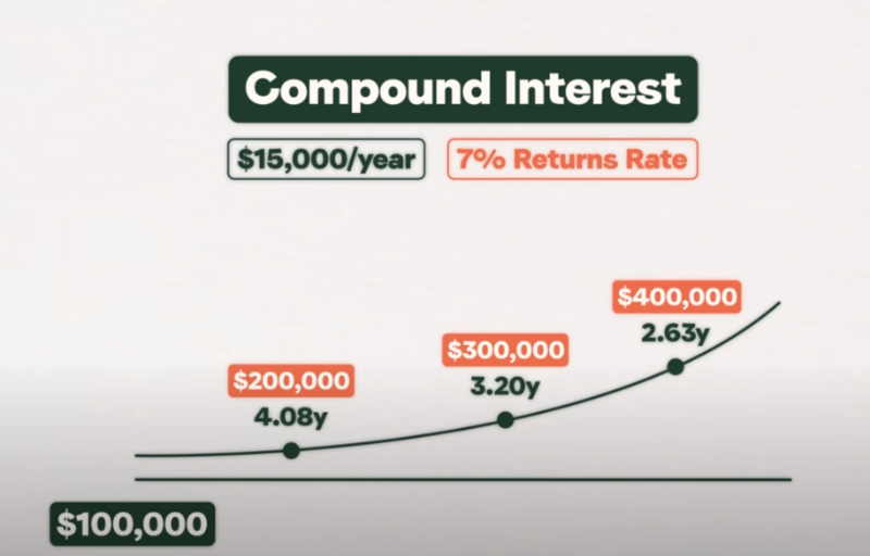 Why Net Worth Skyrockets After Reaching $100,000